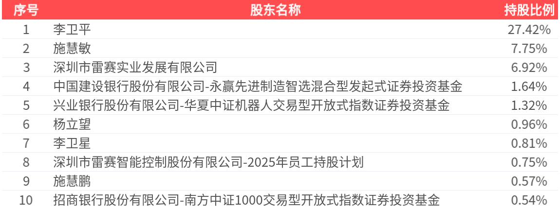 雷赛智能(002979.SZ)：2025年中报净利润为1.19亿元