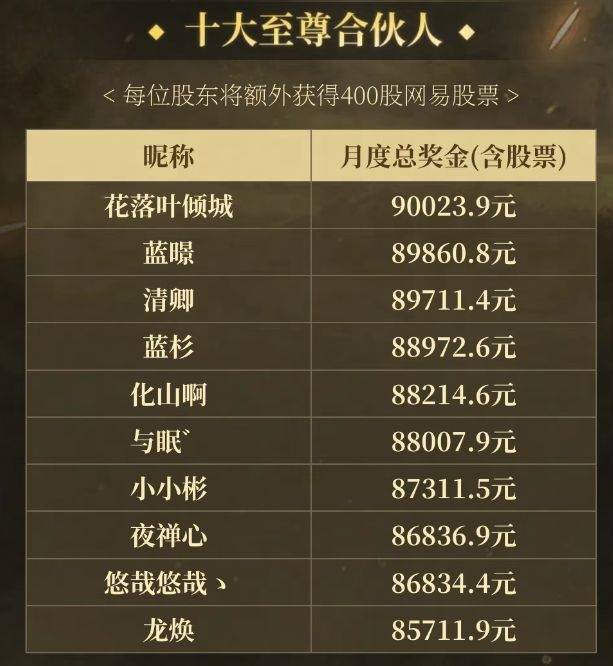 逆水寒至尊合伙人喜提网易股票：400股直接套现7万