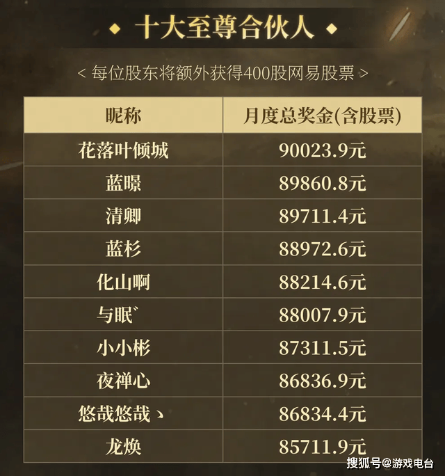 网易来真的？10名合伙人领走近100万奖金，股票价值更恐怖