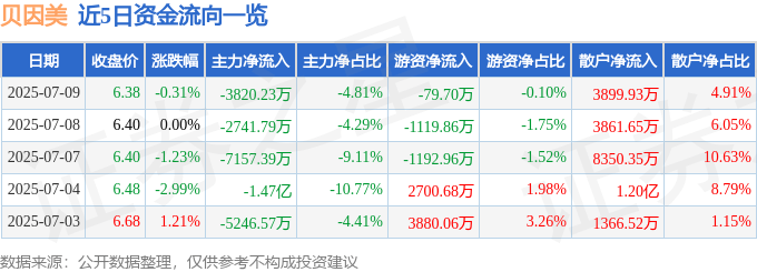 股票行情快报：贝因美（002570）7月9日主力资金净卖出3820.23万元