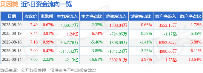 股票行情快报：贝因美（002570）8月20日主力资金净卖出4860.17万元