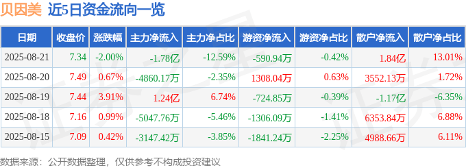 股票行情快报：贝因美（002570）8月21日主力资金净卖出1.78亿元