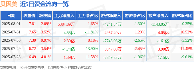 股票行情快报：贝因美（002570）8月1日主力资金净买入5384.89万元