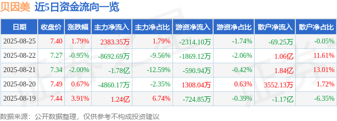 股票行情快报：贝因美（002570）8月25日主力资金净买入2383.35万元