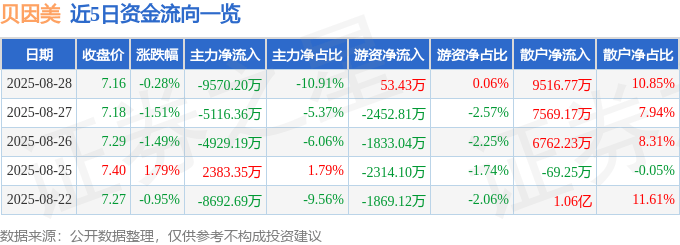 股票行情快报：贝因美（002570）8月28日主力资金净卖出9570.20万元