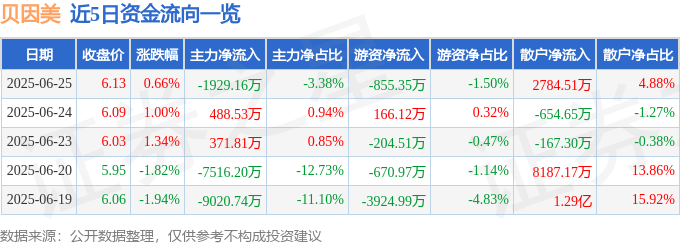 股票行情快报：贝因美（002570）6月25日主力资金净卖出1929.16万元