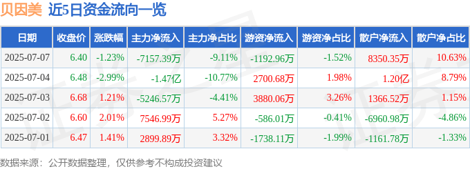 股票行情快报：贝因美（002570）7月7日主力资金净卖出7157.39万元