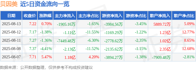 股票行情快报：贝因美（002570）8月13日主力资金净卖出1905.16万元