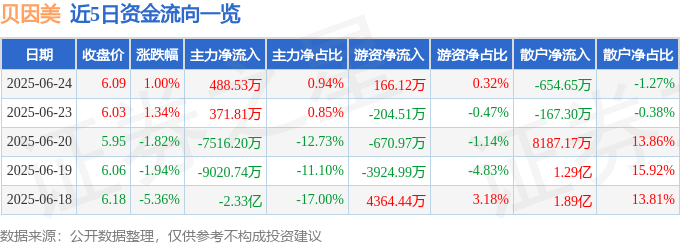 股票行情快报：贝因美（002570）6月24日主力资金净买入488.53万元