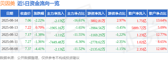 股票行情快报：贝因美（002570）8月14日主力资金净卖出2.13亿元