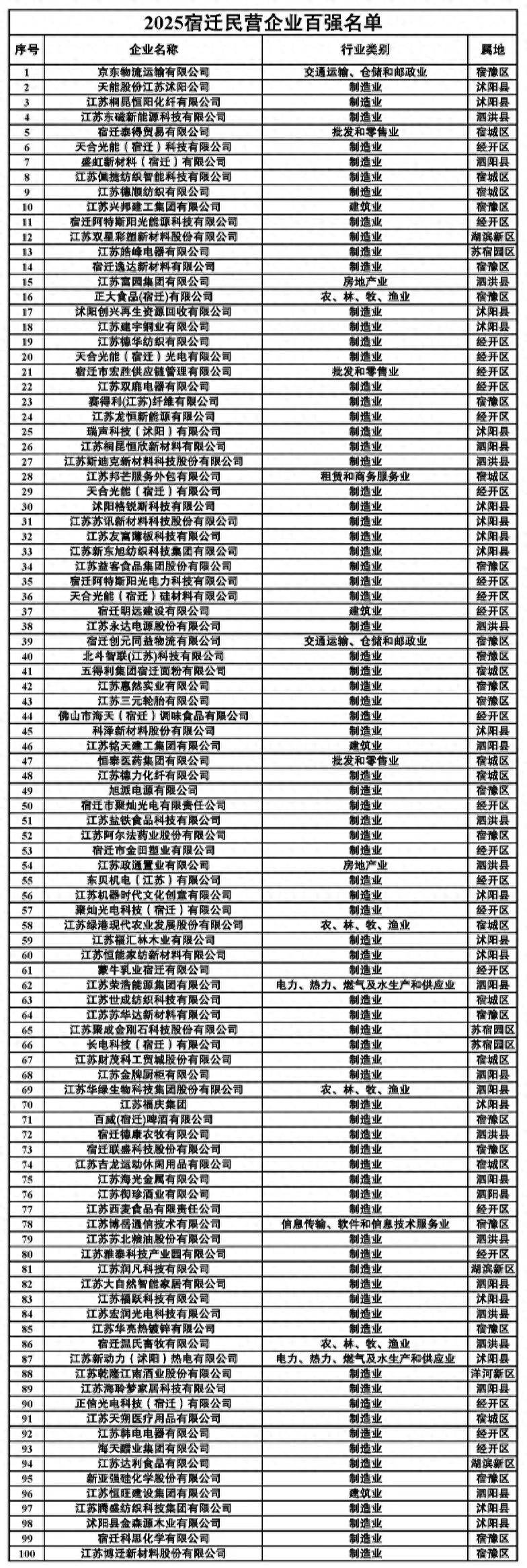 刘强东在老家扬眉吐气,京东物流成2025宿迁民营企业百强“榜首大哥”(附榜单)