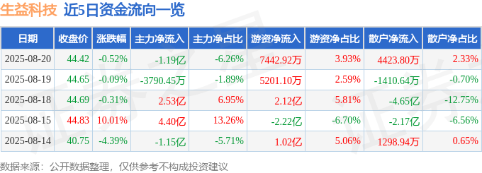 股票行情快报:生益科技(600183)8月20日主力资金净卖出1.19亿元