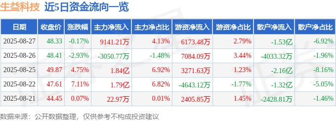 股票行情快报:生益科技(600183)8月27日主力资金净买入9141.21万元