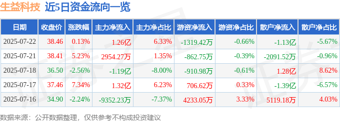 股票行情快报：生益科技（600183）7月22日主力资金净买入1.26亿元