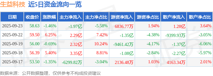 股票行情快报：生益科技（600183）9月23日主力资金净卖出1.97亿元