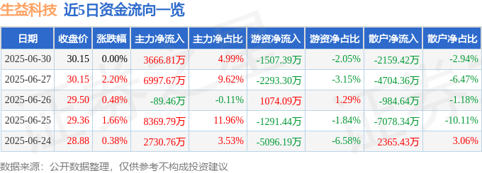 股票行情快报：生益科技（600183）6月30日主力资金净买入3666.81万元