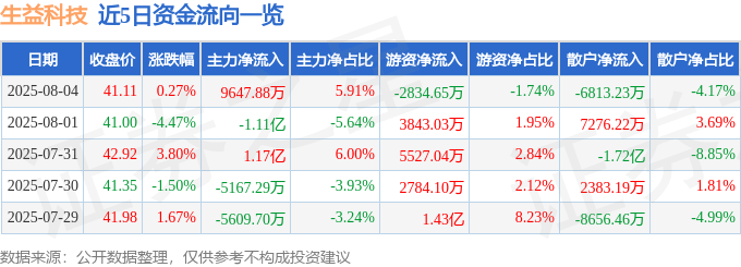 股票行情快报:生益科技(600183)8月4日主力资金净买入9647.88万元