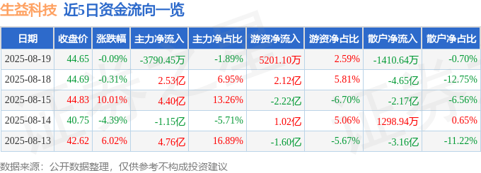 股票行情快报:生益科技(600183)8月19日主力资金净卖出3790.45万元