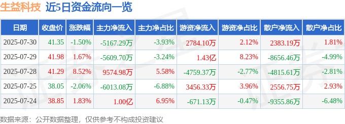 股票行情快报:生益科技(600183)7月30日主力资金净卖出5167.29万元