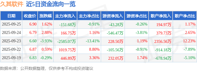 股票行情快报:久其软件(002279)9月25日主力资金净卖出151.68万元