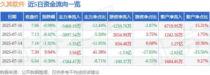 股票行情快报：久其软件（002279）7月16日主力资金净卖出5460.19万元