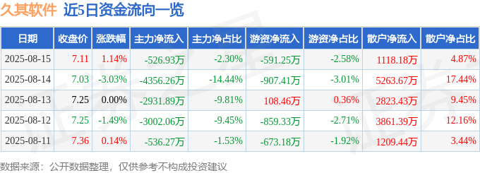 股票行情快报:久其软件(002279)8月15日主力资金净卖出526.93万元