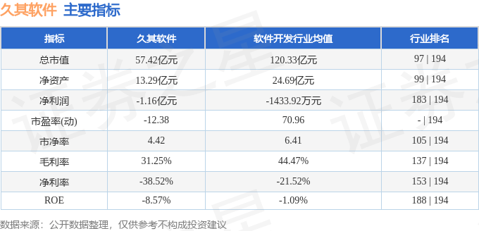 股票行情快报：久其软件（002279）7月9日主力资金净卖出869.02万元