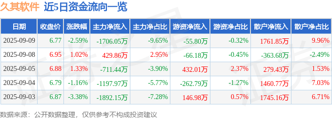 股票行情快报：久其软件（002279）9月9日主力资金净卖出1706.05万元