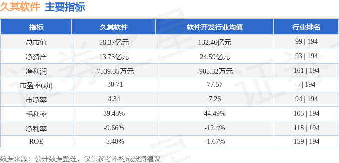 股票行情快报：久其软件（002279）9月9日主力资金净卖出1706.05万元