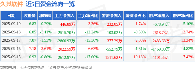 股票行情快报:久其软件(002279)9月19日主力资金净买入446.89万元