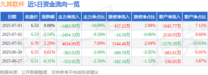 股票行情快报：久其软件（002279）7月3日主力资金净卖出1482.99万元