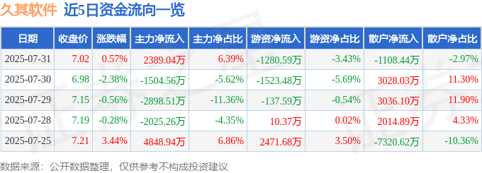 股票行情快报:久其软件(002279)7月31日主力资金净买入2389.04万元