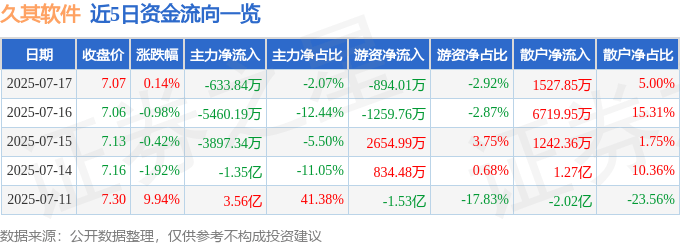 股票行情快报：久其软件（002279）7月17日主力资金净卖出633.84万元