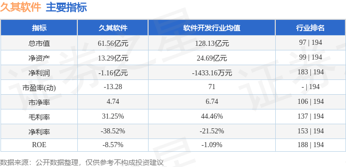 股票行情快报：久其软件（002279）8月1日主力资金净买入839.31万元