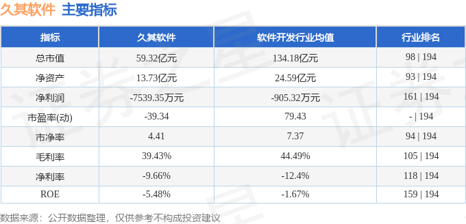 股票行情快报：久其软件（002279）9月5日主力资金净卖出711.44万元