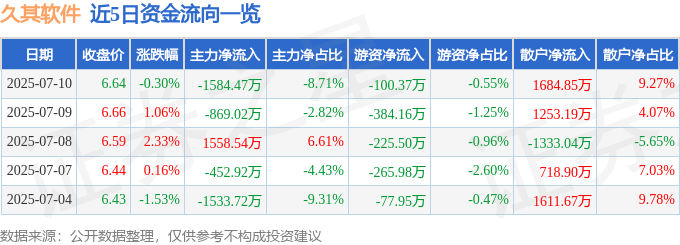股票行情快报:久其软件(002279)7月10日主力资金净卖出1584.47万元