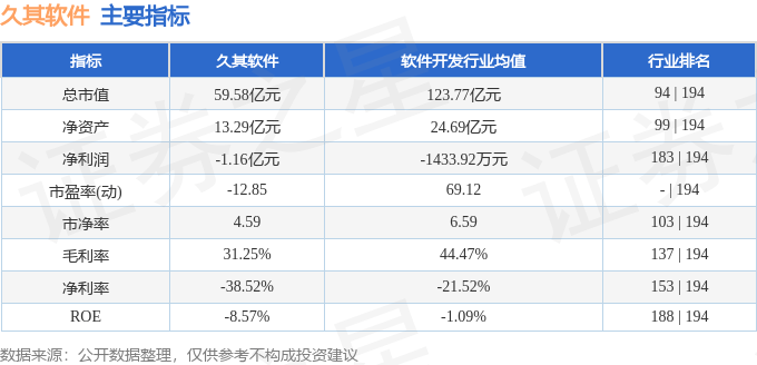 股票行情快报：久其软件（002279）7月22日主力资金净卖出3673.64万元