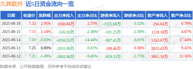 股票行情快报：久其软件（002279）8月18日主力资金净买入1030.84万元