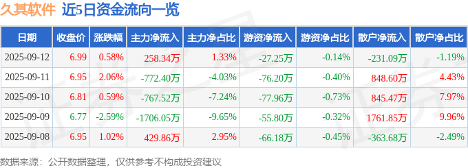 股票行情快报：久其软件（002279）9月12日主力资金净买入258.34万元