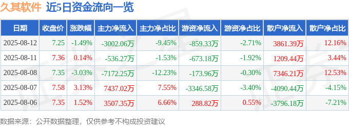 股票行情快报:久其软件(002279)8月12日主力资金净卖出3002.06万元