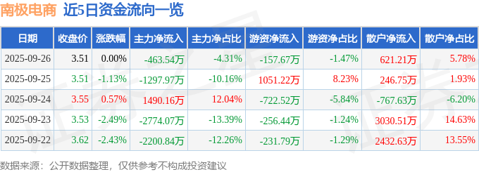 股票行情快报：南极电商（002127）9月26日主力资金净卖出463.54万元
