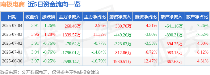 股票行情快报：南极电商（002127）7月4日主力资金净买入260.46万元