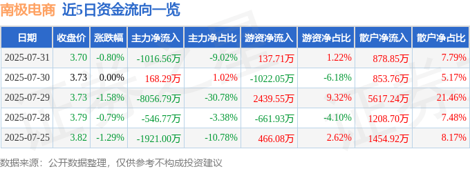 股票行情快报:南极电商(002127)7月31日主力资金净卖出1016.56万元