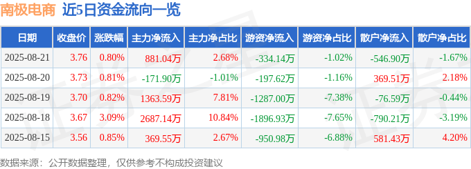 股票行情快报:南极电商(002127)8月21日主力资金净买入881.04万元