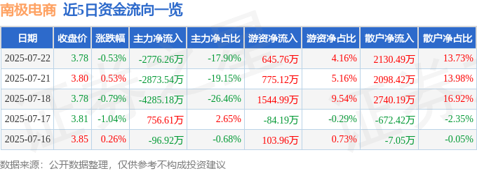 股票行情快报:南极电商(002127)7月22日主力资金净卖出2776.26万元