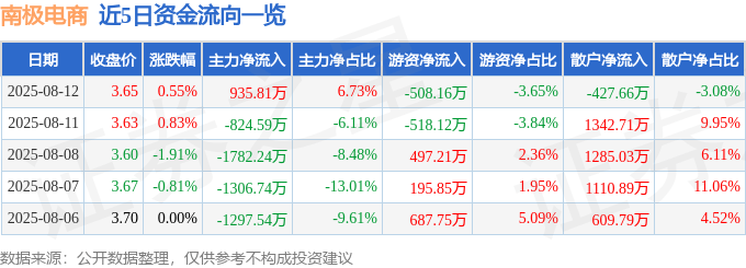 股票行情快报：南极电商（002127）8月12日主力资金净买入935.81万元