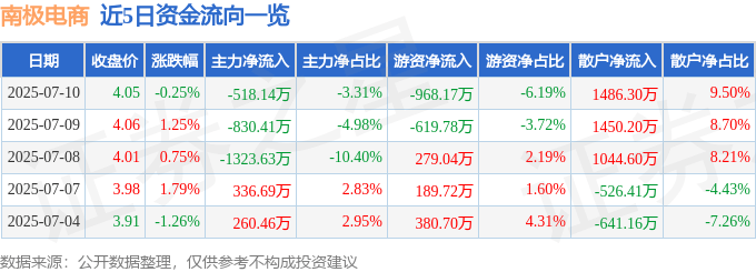 股票行情快报：南极电商（002127）7月10日主力资金净卖出518.14万元