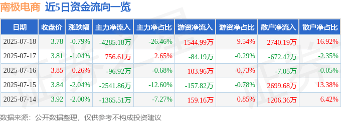 股票行情快报：南极电商（002127）7月18日主力资金净卖出4285.18万元