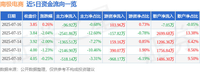 股票行情快报:南极电商(002127)7月16日主力资金净卖出96.92万元