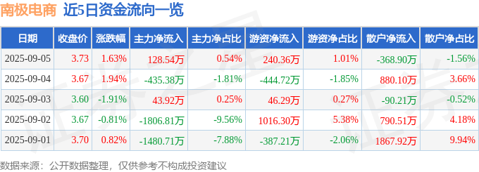 股票行情快报:南极电商(002127)9月5日主力资金净买入128.54万元